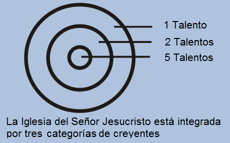 "La Iglesia, por determinación del Señor mismo, está integrada por tres categorías de creyentes" ~ Pastor Efraím Valverde Sr.